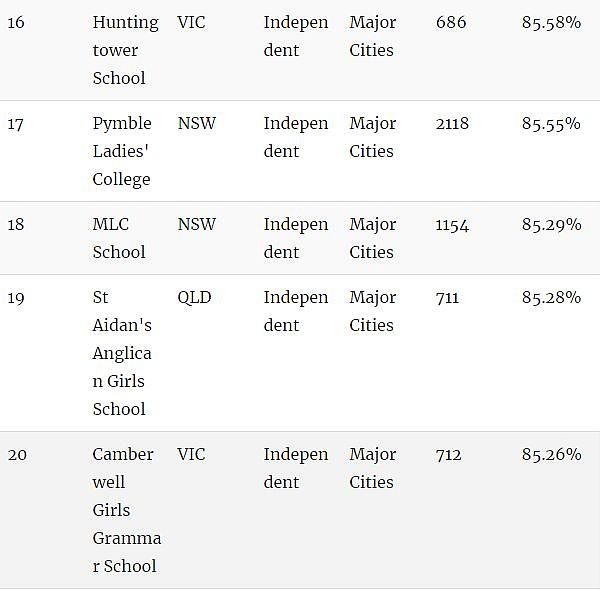 家长看过来！澳洲顶级中学Top100！最棒的私立、公立中学全在这…（组图） - 23