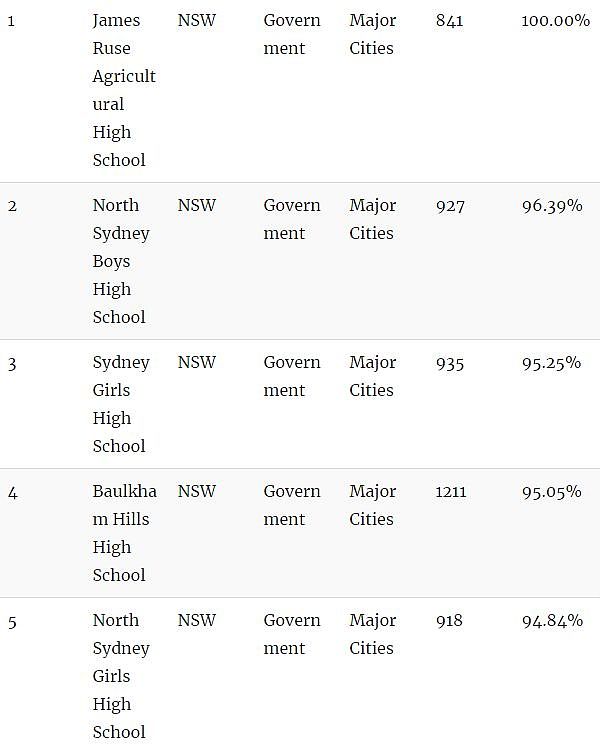 家长看过来！澳洲顶级中学Top100！最棒的私立、公立中学全在这…（组图） - 24