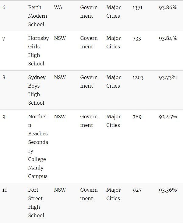 家长看过来！澳洲顶级中学Top100！最棒的私立、公立中学全在这…（组图） - 25
