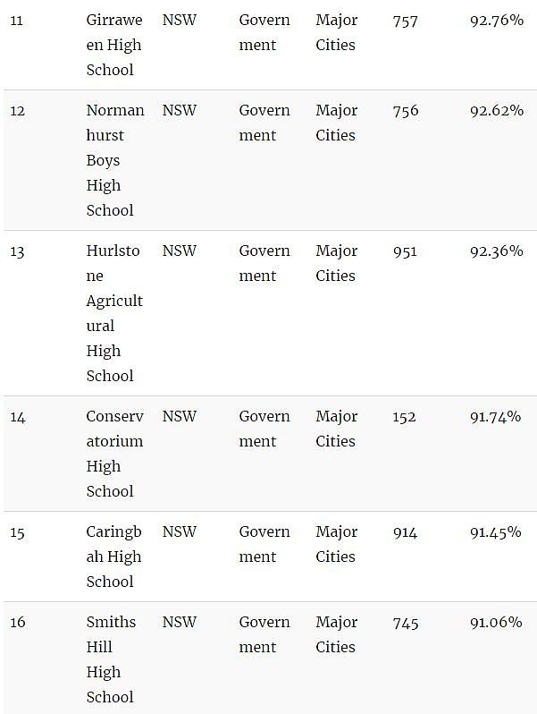 家长看过来！澳洲顶级中学Top100！最棒的私立、公立中学全在这…（组图） - 26