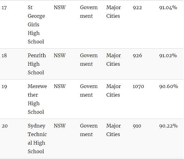 家长看过来！澳洲顶级中学Top100！最棒的私立、公立中学全在这…（组图） - 27