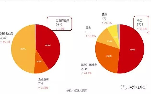 中国3大运营商为什么不与华为合作5G业务？（组图） - 5