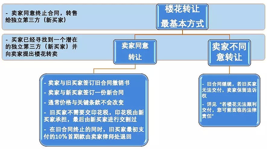 “首次置业”五大问题三大案例 - 13