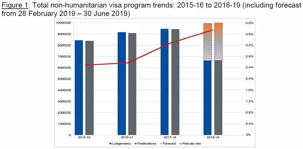 官方：这两类最常见签证拒签率大幅上升！申请人数不断增加，看移民局如何应对？！ - 2