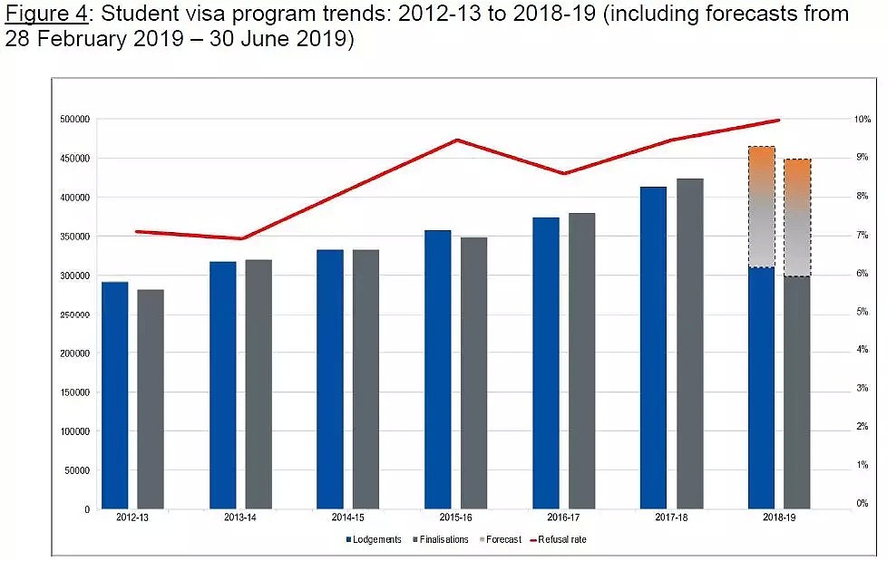 官方：这两类最常见签证拒签率大幅上升！申请人数不断增加，看移民局如何应对？！ - 3