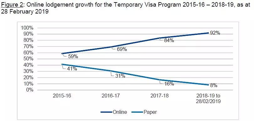 官方：这两类最常见签证拒签率大幅上升！申请人数不断增加，看移民局如何应对？！ - 6