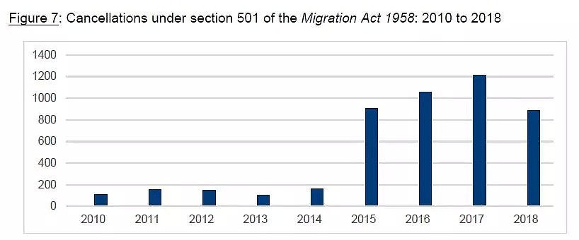 官方：这两类最常见签证拒签率大幅上升！申请人数不断增加，看移民局如何应对？！ - 7
