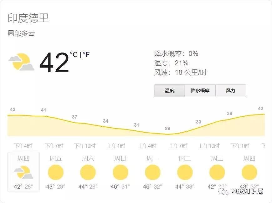 50℃！印度人快要撑不住了，而更糟糕的还在后头（组图） - 2