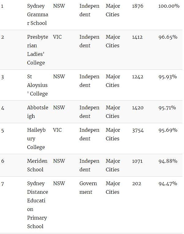 家长留意！澳洲顶级小学Top100！最好的私立、公立小学都在这里了…（组图） - 4