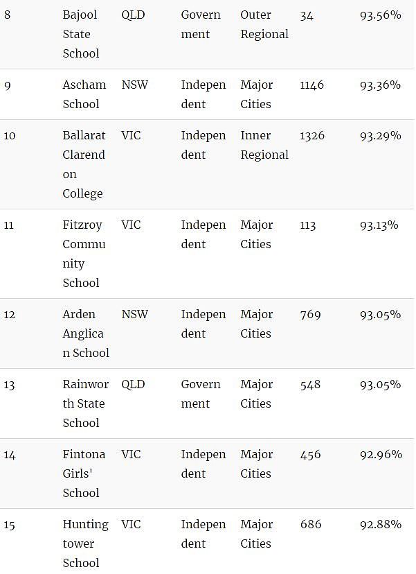 家长留意！澳洲顶级小学Top100！最好的私立、公立小学都在这里了…（组图） - 5