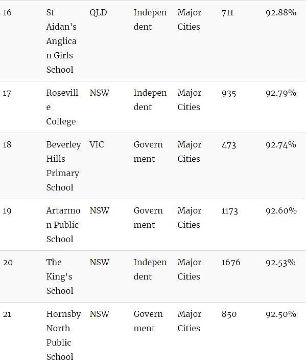 家长留意！澳洲顶级小学Top100！最好的私立、公立小学都在这里了…（组图） - 6