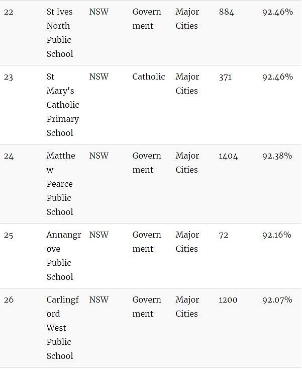 家长留意！澳洲顶级小学Top100！最好的私立、公立小学都在这里了…（组图） - 7