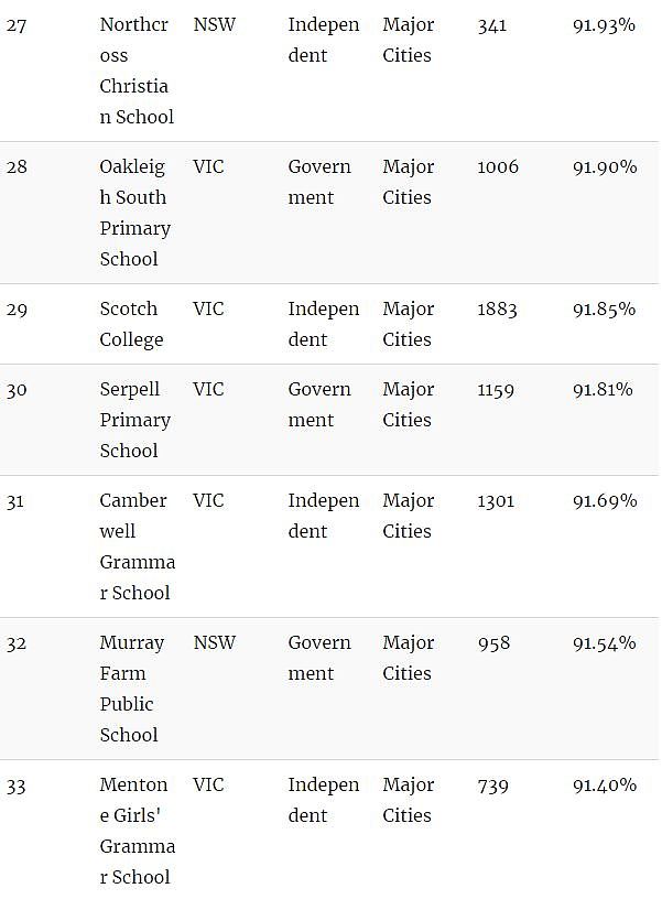 家长留意！澳洲顶级小学Top100！最好的私立、公立小学都在这里了…（组图） - 8