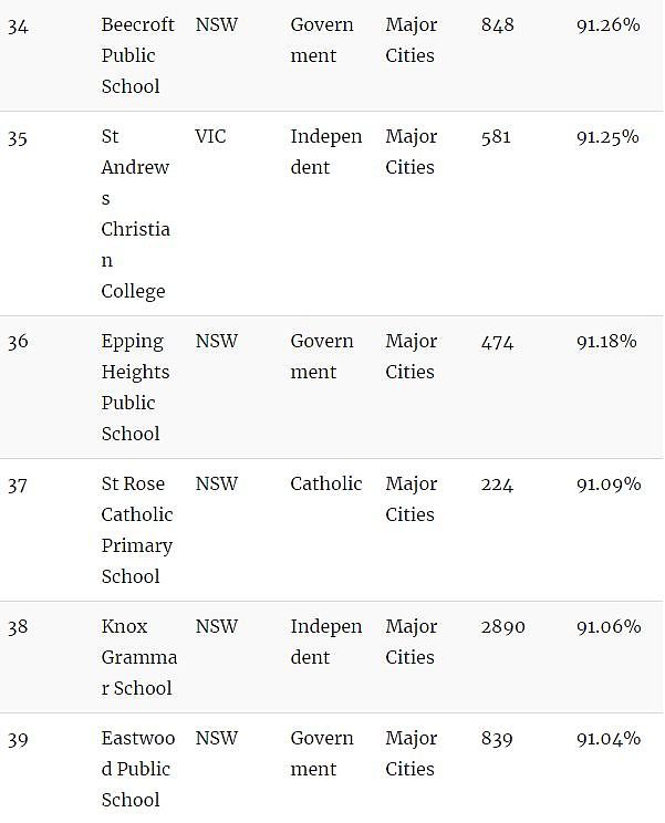 家长留意！澳洲顶级小学Top100！最好的私立、公立小学都在这里了…（组图） - 9