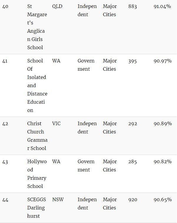 家长留意！澳洲顶级小学Top100！最好的私立、公立小学都在这里了…（组图） - 10