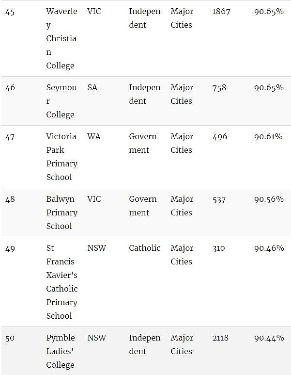 家长留意！澳洲顶级小学Top100！最好的私立、公立小学都在这里了…（组图） - 11