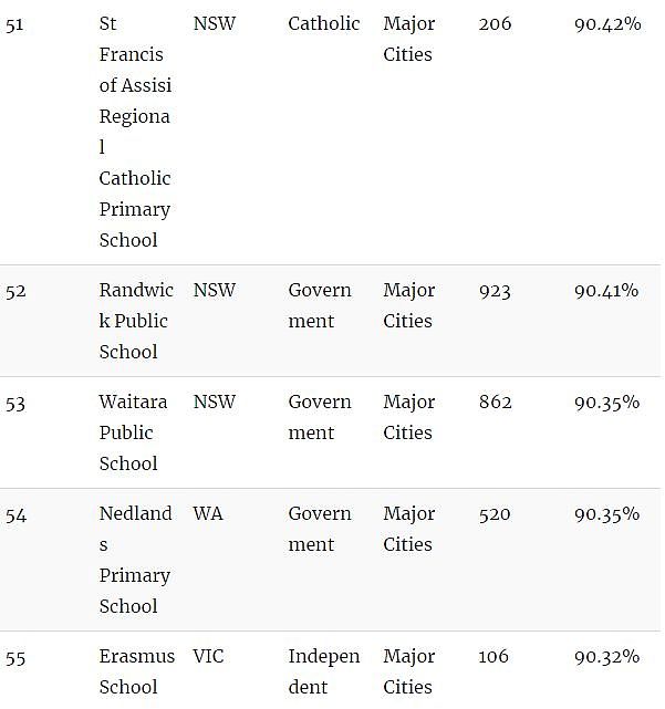 家长留意！澳洲顶级小学Top100！最好的私立、公立小学都在这里了…（组图） - 12