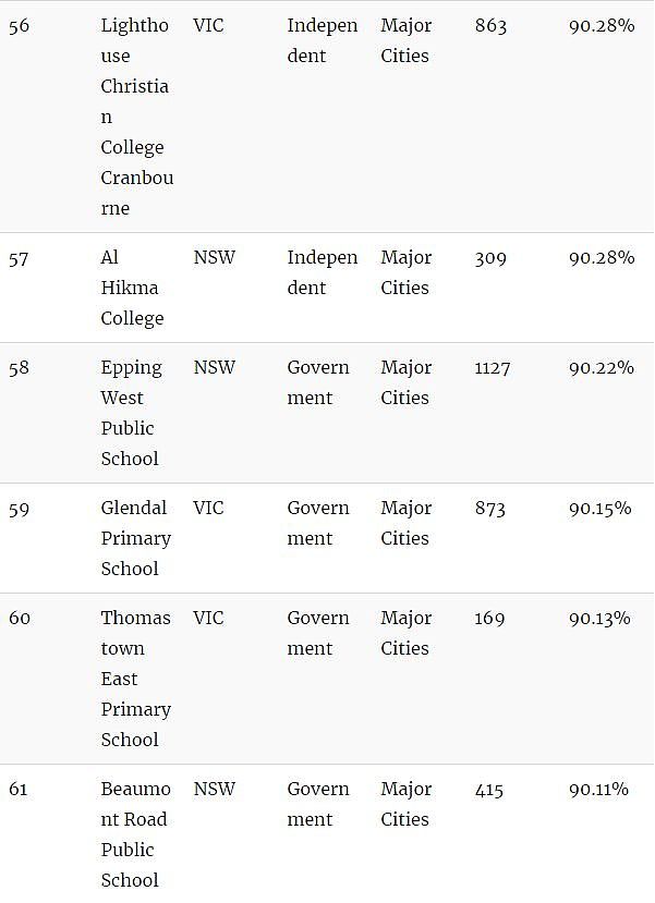 家长留意！澳洲顶级小学Top100！最好的私立、公立小学都在这里了…（组图） - 13