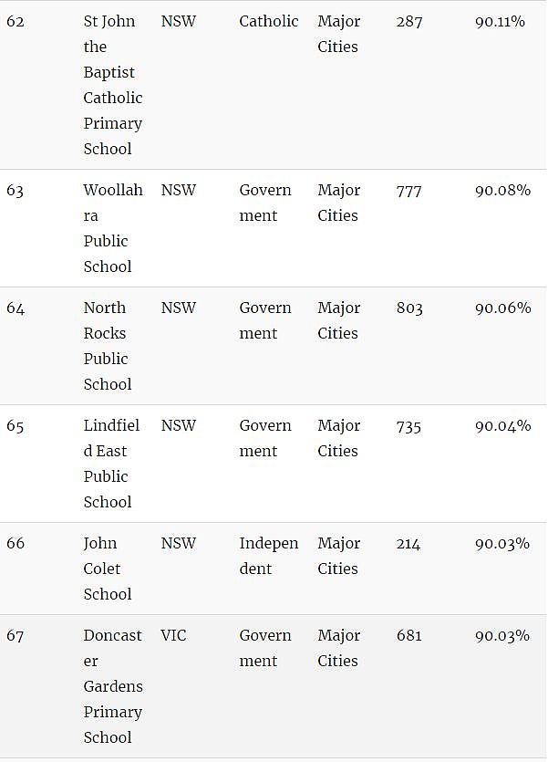 家长留意！澳洲顶级小学Top100！最好的私立、公立小学都在这里了…（组图） - 14