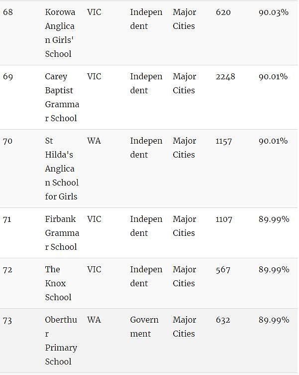 家长留意！澳洲顶级小学Top100！最好的私立、公立小学都在这里了…（组图） - 15