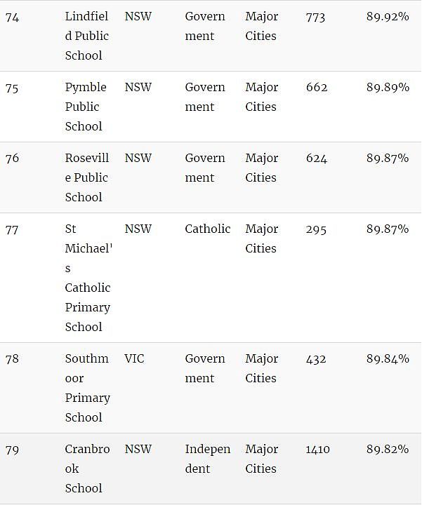 家长留意！澳洲顶级小学Top100！最好的私立、公立小学都在这里了…（组图） - 16
