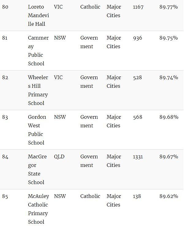 家长留意！澳洲顶级小学Top100！最好的私立、公立小学都在这里了…（组图） - 17