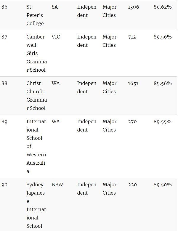 家长留意！澳洲顶级小学Top100！最好的私立、公立小学都在这里了…（组图） - 18