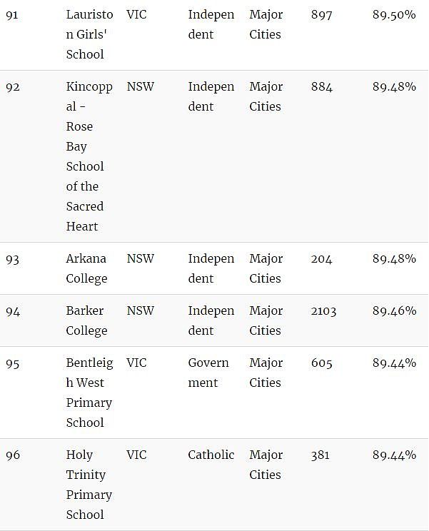家长留意！澳洲顶级小学Top100！最好的私立、公立小学都在这里了…（组图） - 19