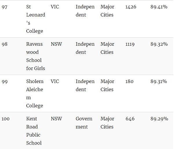 家长留意！澳洲顶级小学Top100！最好的私立、公立小学都在这里了…（组图） - 20