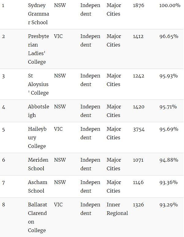 家长留意！澳洲顶级小学Top100！最好的私立、公立小学都在这里了…（组图） - 21