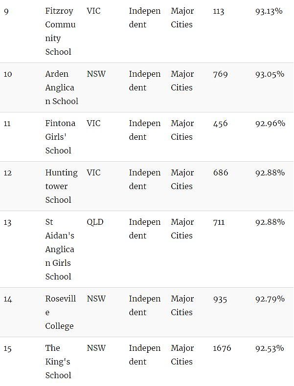 家长留意！澳洲顶级小学Top100！最好的私立、公立小学都在这里了…（组图） - 22