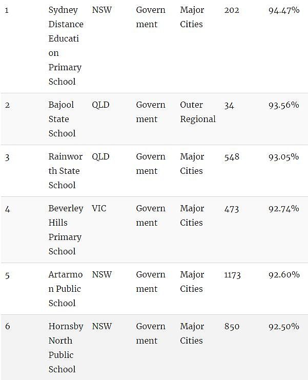 家长留意！澳洲顶级小学Top100！最好的私立、公立小学都在这里了…（组图） - 24