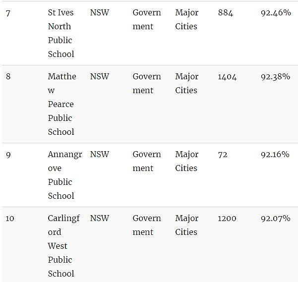 家长留意！澳洲顶级小学Top100！最好的私立、公立小学都在这里了…（组图） - 25