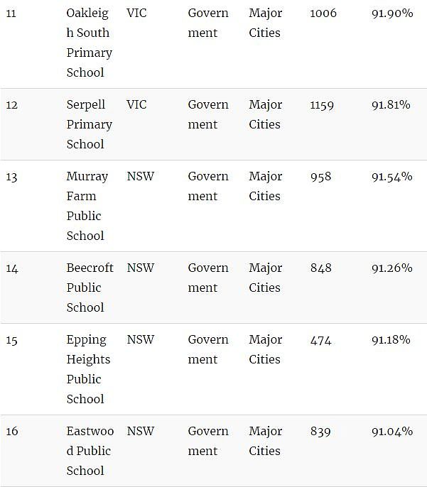 家长留意！澳洲顶级小学Top100！最好的私立、公立小学都在这里了…（组图） - 26