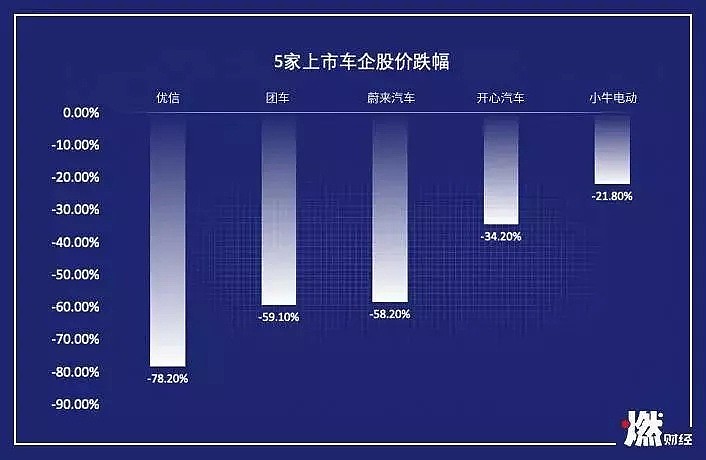 新经济公司失血2019，12家市值腰斩，“造车卖车”成重灾区（名单） - 5