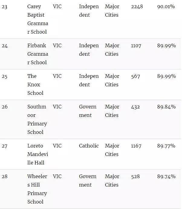 墨尔本小学综合排行榜！最顶级的小学Top100大汇总… - 7