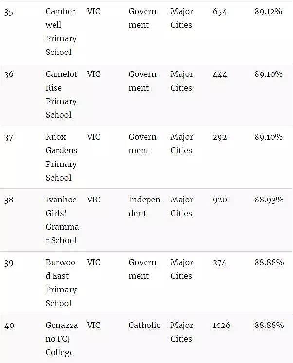 墨尔本小学综合排行榜！最顶级的小学Top100大汇总… - 9