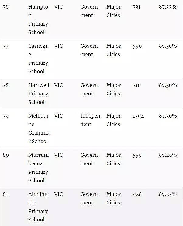 墨尔本小学综合排行榜！最顶级的小学Top100大汇总… - 16