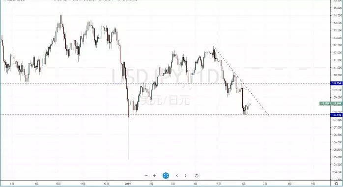 【技术分析】2019年06月11日汇市分析解盘 - 4