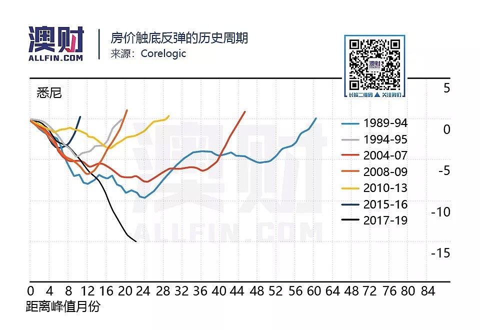 澳洲房价触底“近在咫尺”，全面复苏“仍需时日” - 2