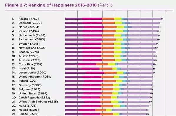 2019全球幸福国家排行榜出炉，瑞士才第六，看看你那排第几（组图） - 4