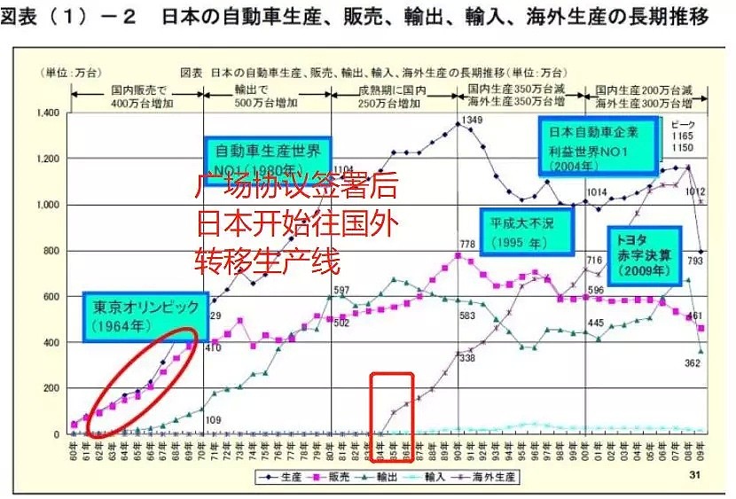 被误读的“广场协议”：日本是如何把自己玩死的？（组图） - 15