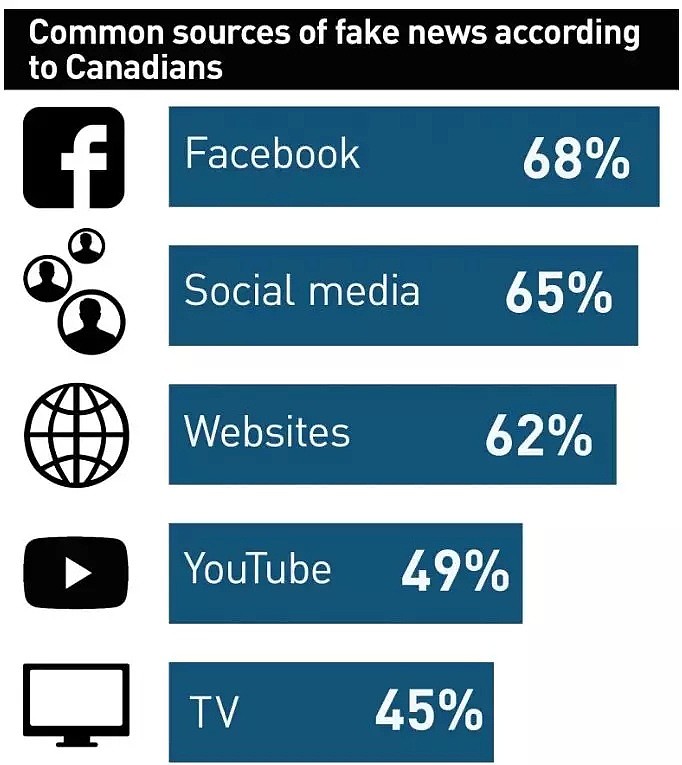 假新闻泛滥！76%加拿大人不再信任特鲁多政府了（组图） - 2