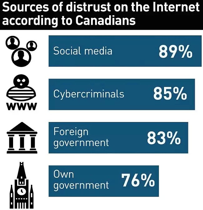 假新闻泛滥！76%加拿大人不再信任特鲁多政府了（组图） - 3