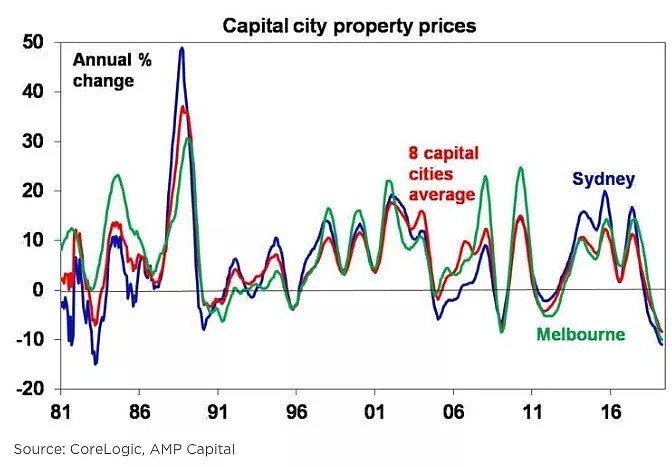 AMP经济学家：澳洲房价 “接近触底” - 2