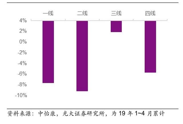 分线级中怡康空调累计销量同比