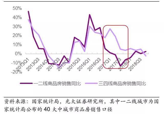 分线级商品住宅销售面积同比增速