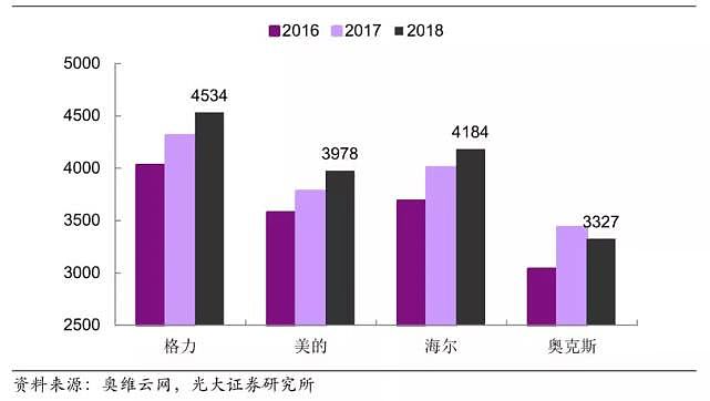 2016-2018年几大品牌空调零售均价变动