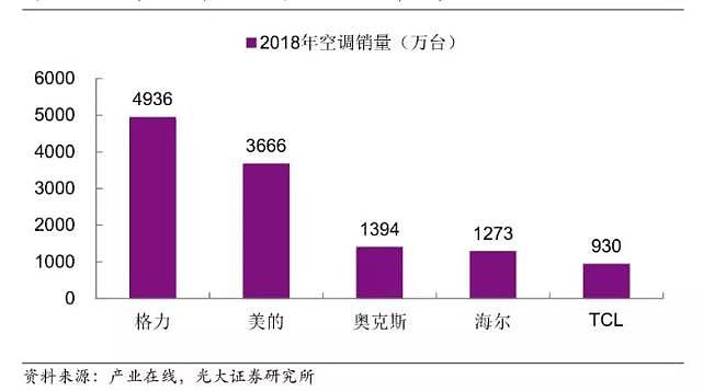 2018年奥克斯空调总销量已上升至中国第三