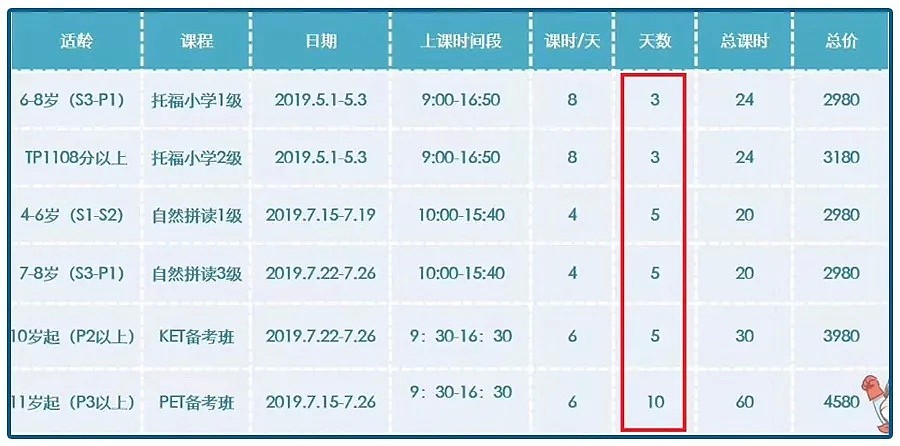 国内花3万都撑不起的孩子暑假，现在涨到8万了（组图） - 4